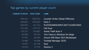 Fall Guys Is More Popular Than Grand Theft Auto 5 On Steam Right Now