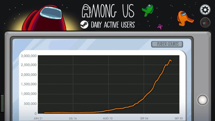 U graficu di Steam chì mostra l'utilizatori attivi ogni ghjornu per Among Us cresce bruscamente in Aostu è Settembre