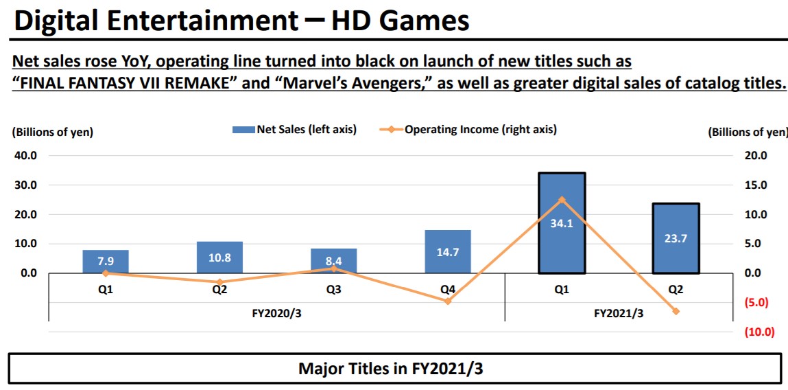 Square Enix HD Games Loss Marvel's Avengers