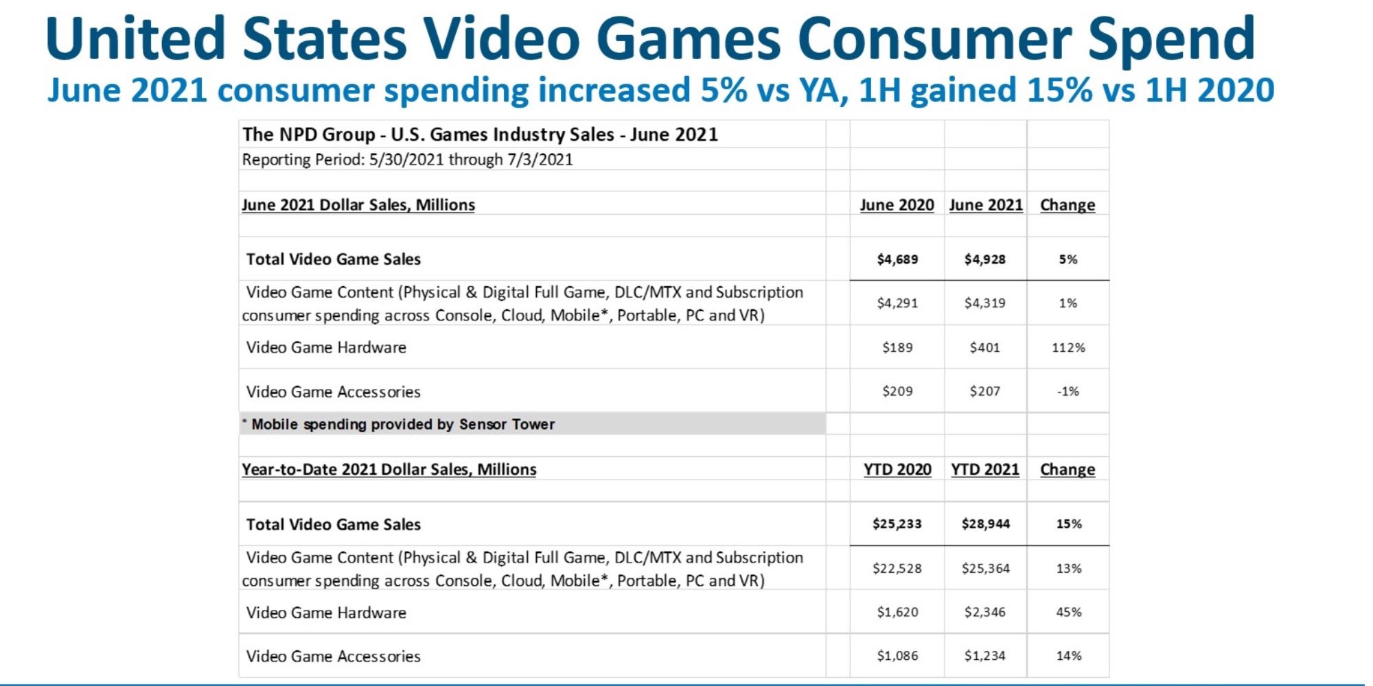ビデオゲームの販売