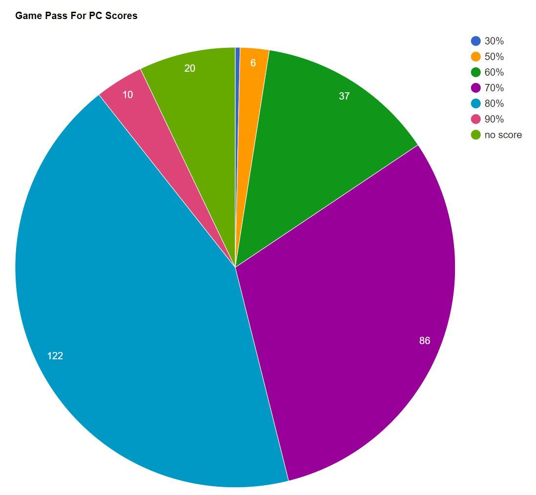 Pie graph Ludus est appellatus 2