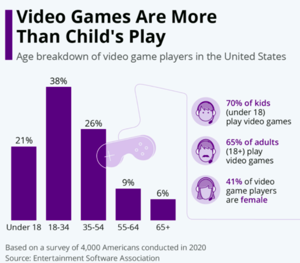 More Adults play Games than Children
