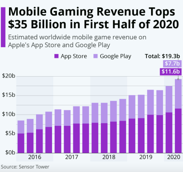 Mobile Gaming Record Breaking Profits
