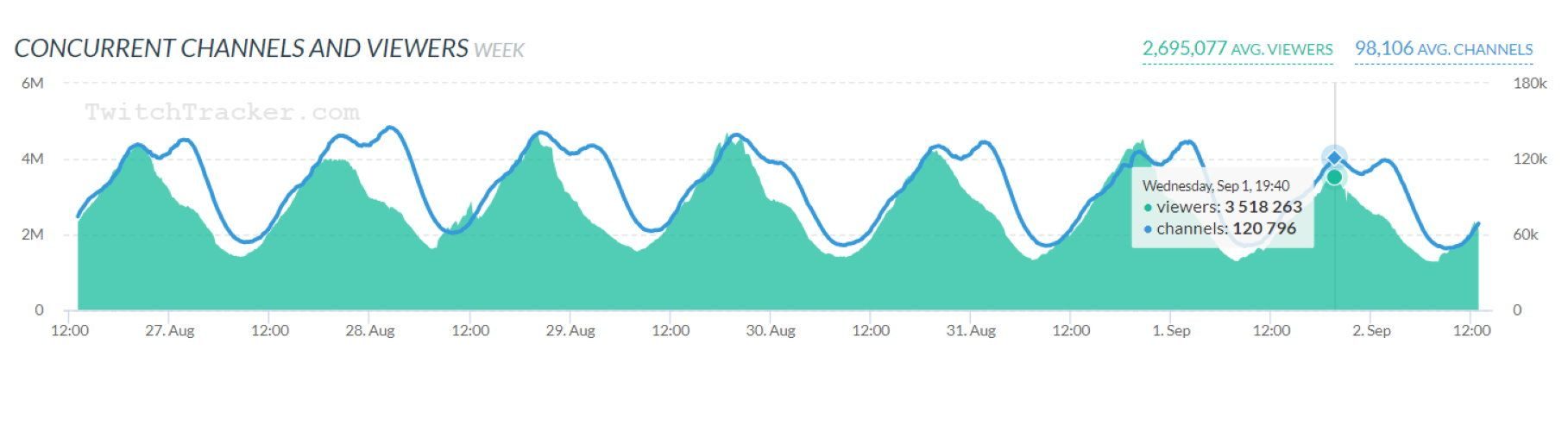 concurrent-viewers-via-twitchtracker-2672479
