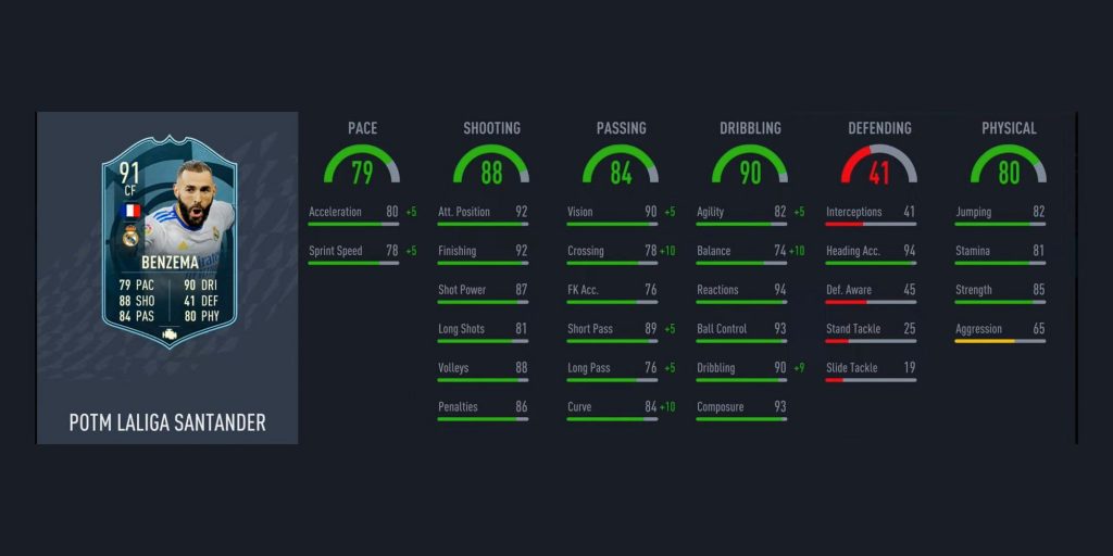 Karim Benzema Stats 1