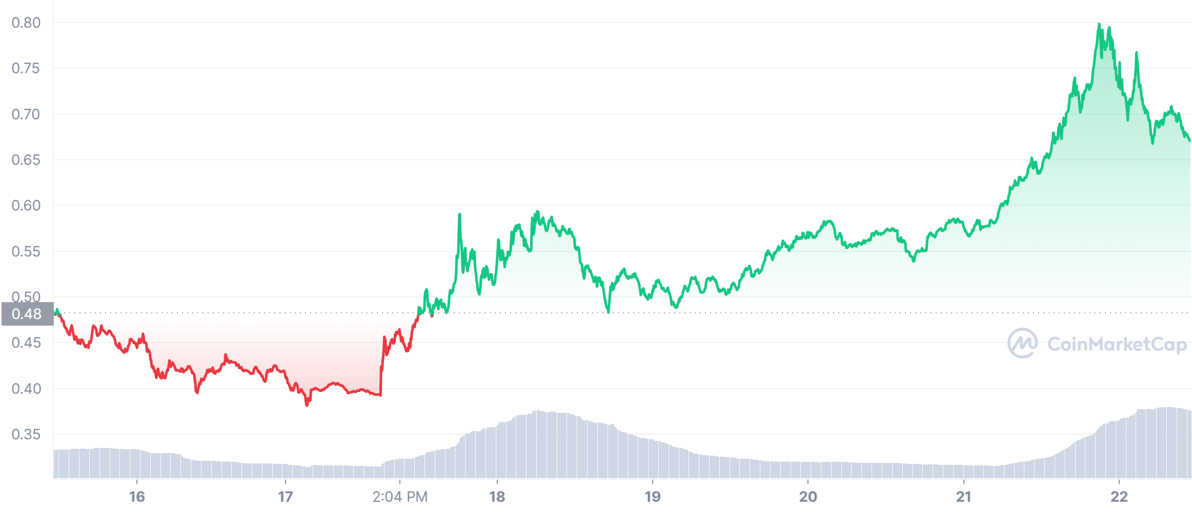 Crypto.com Coin Price Chart