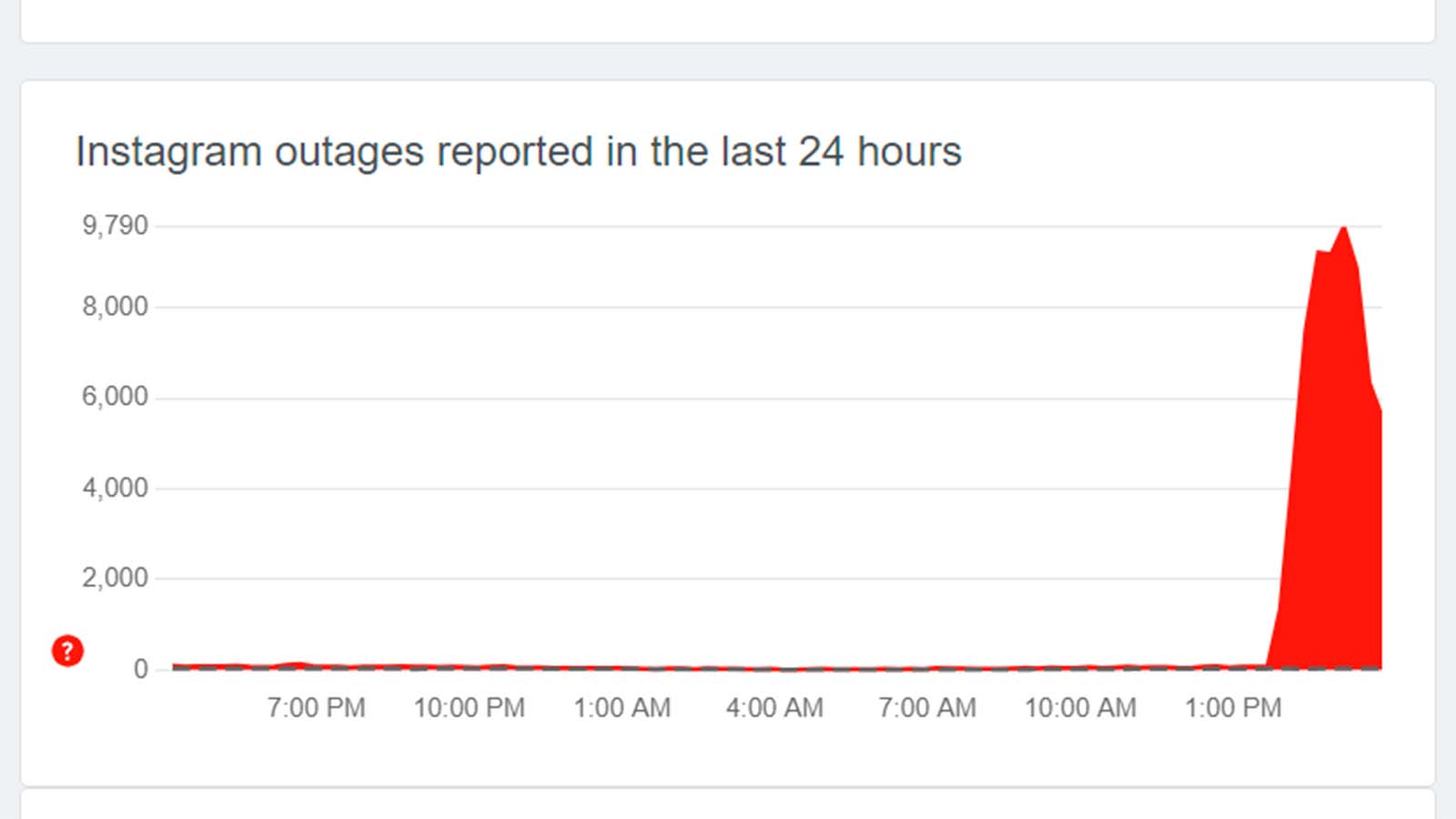 DownDetector graph showing a spike in outage reports for Facebook's services in the US