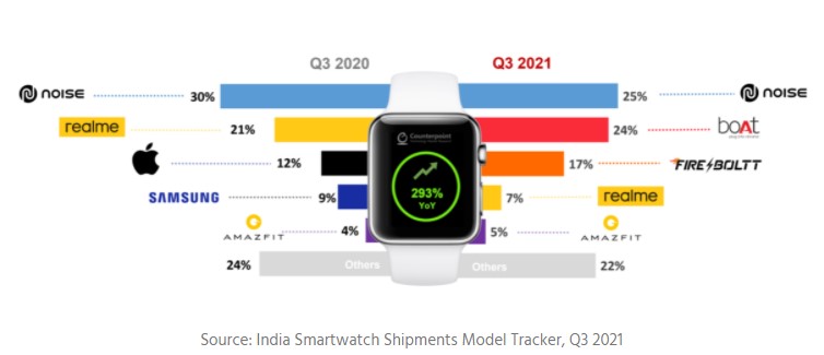 Indijos išmaniųjų laikrodžių rinka pasiekė rekordinį ketvirtį