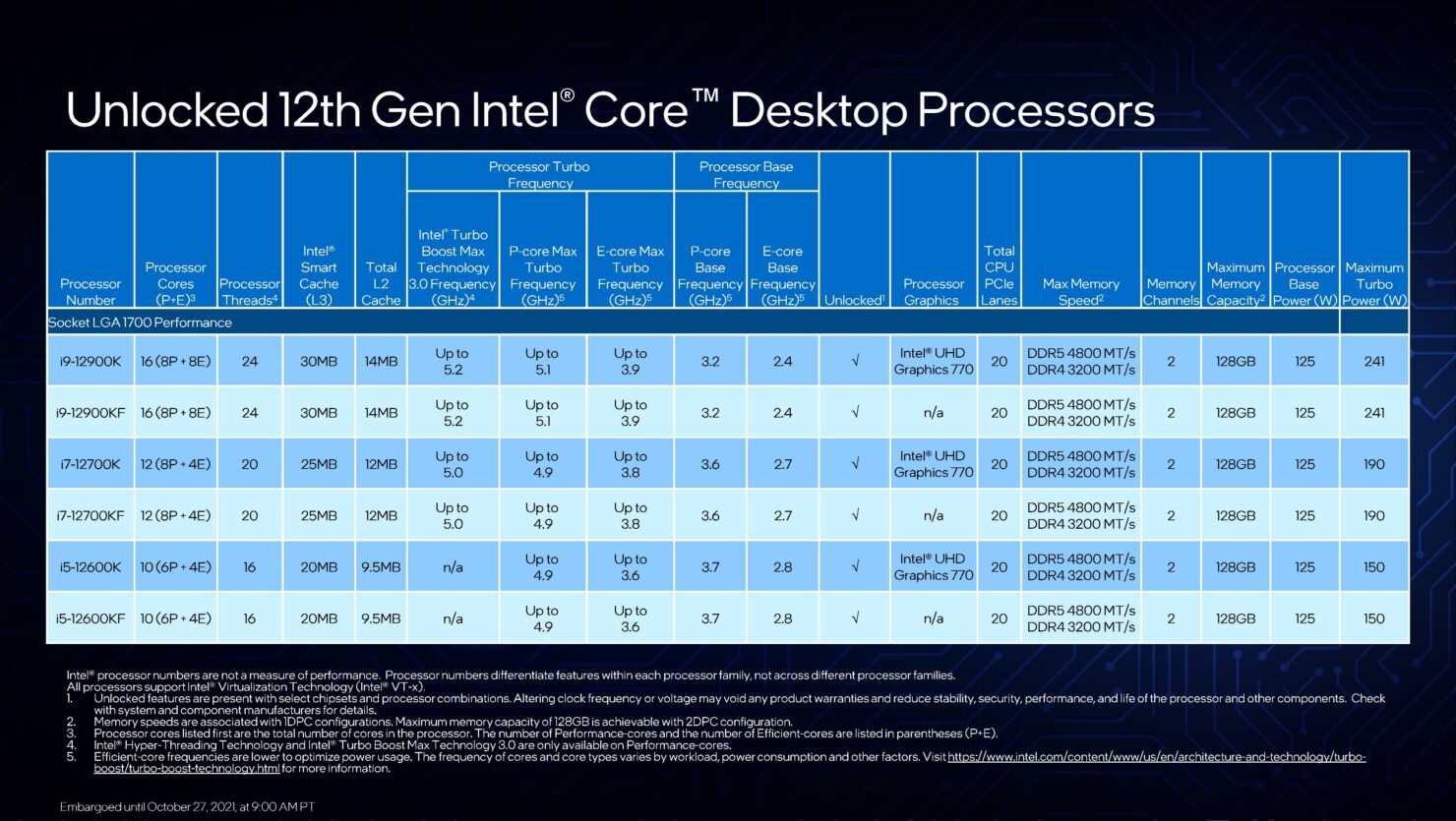 12th-gen-intel-core-desktop-processors-blueprint-presentation-embargoed-until-oct-27-2021-at-9-00am-pt-page-054-1480x835-5705919