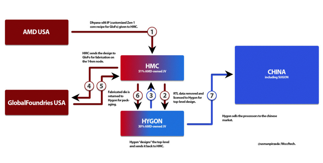 Amd Thatic Jv چگونه کار می کند Hygon Hmc China 1030x522.jpg