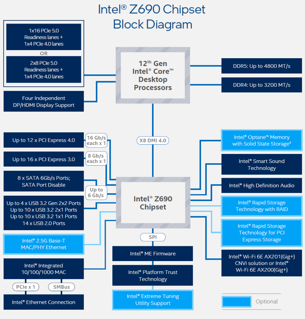 intel-z690-chipset-block-diagram-983x1030-9051475