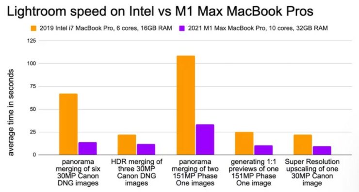 M1 Max MacBook Pro Adobe Lightroom igbeyewo
