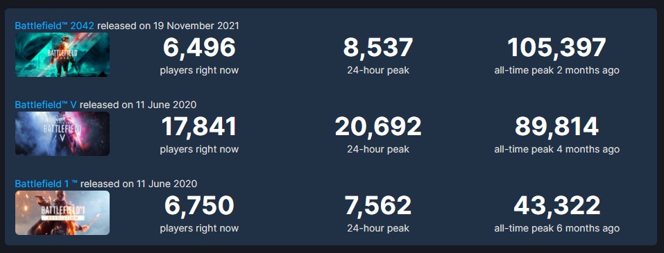 Статистика на играчите на Battlefield 2042