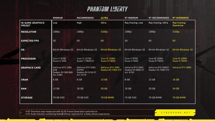 A table of PC system requirements for Cyberpunk 2077 2.0 and the Phantom Liberty expansion.